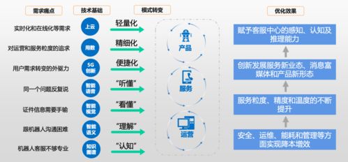 中國信通院與容聯(lián)云聯(lián)合發(fā)布《客服中心智能化技術和應用研究報告》