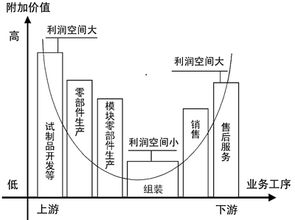 從微笑曲線(xiàn)到全球價(jià)值鏈 以iPhone為例看高科技電子設(shè)備的附加值分布